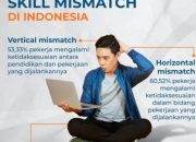 Dinamika Fresh Graduate dan Pencari Kerja: Skill Mismatch di Dunia Kerja Modern